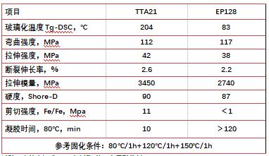 Cycloaliphatic Epoxys